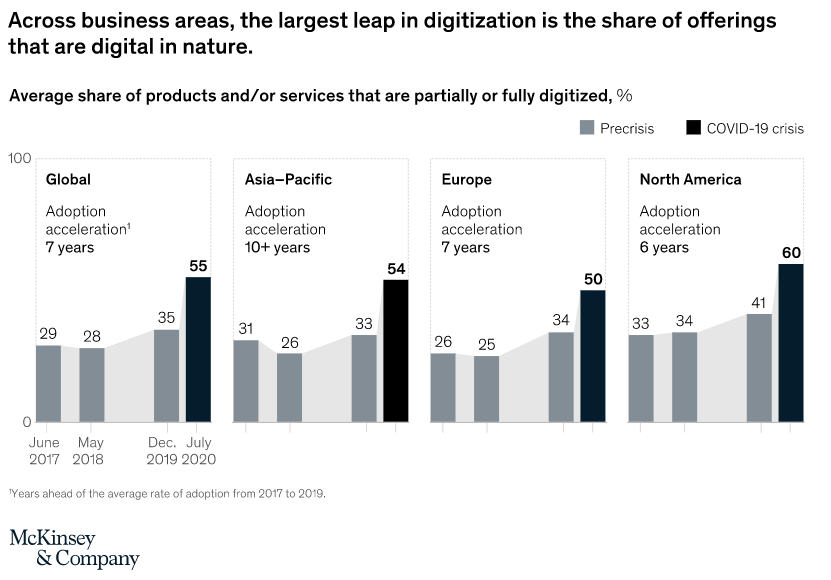 What Are We Reading About Digital Transformation And COVID-19? - REDtone